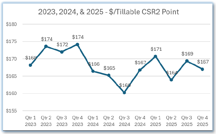 Iowa Farmland Values (2023, 2024, 2025 - $/Tillable CSR2 Point)