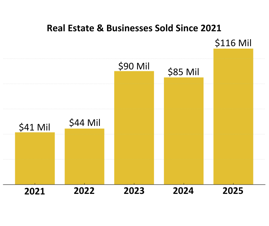 Real Estate & Businesses Sold Since 2021 chart